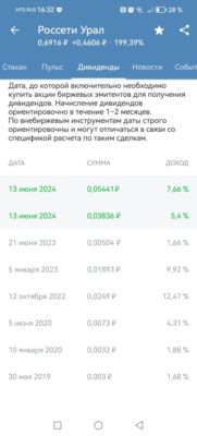 Россети Урал: акции и дивиденды в 2024 году